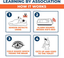 Load image into Gallery viewer, Diagram explaining a system for training children to use the toilet using learning by association.

